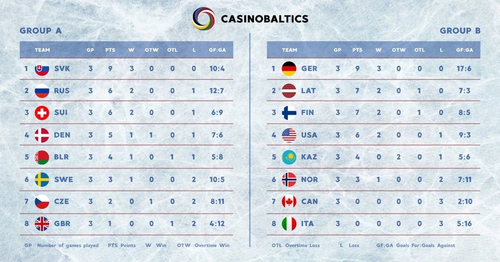 Pasaules Čempionāts Hokejā - Grupu Rezultāti