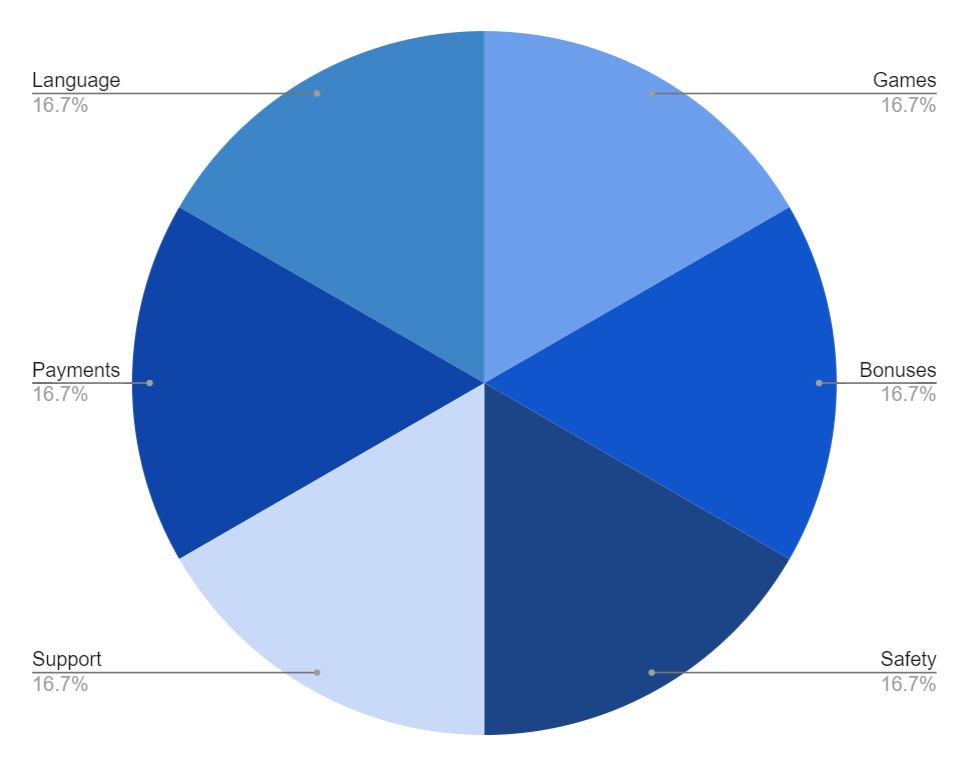 selecting the best casino